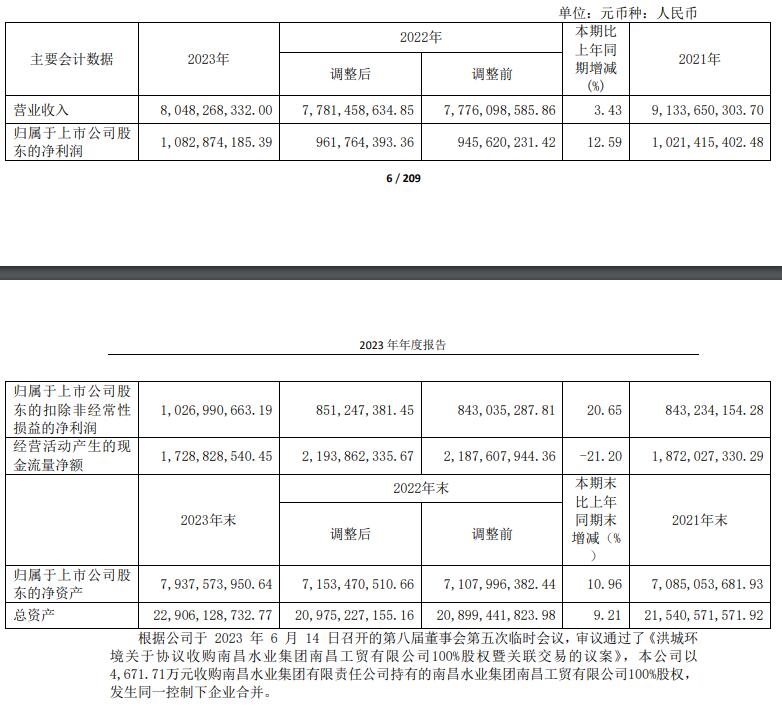 洪城环境：2023年净利润达10.83亿元 同比增长12.59%