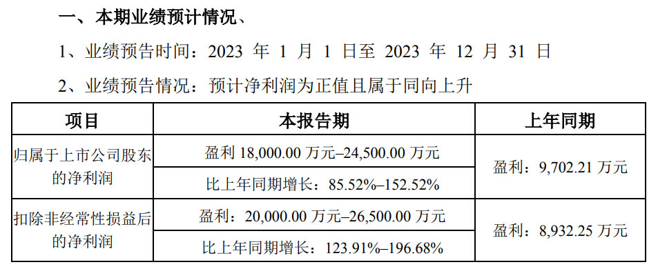 营收63亿 净利润增长152%！这些环保企业去年赚翻了！