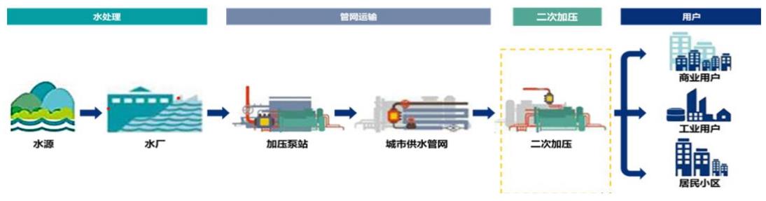 二次供水行业供水方式和管理模式分析