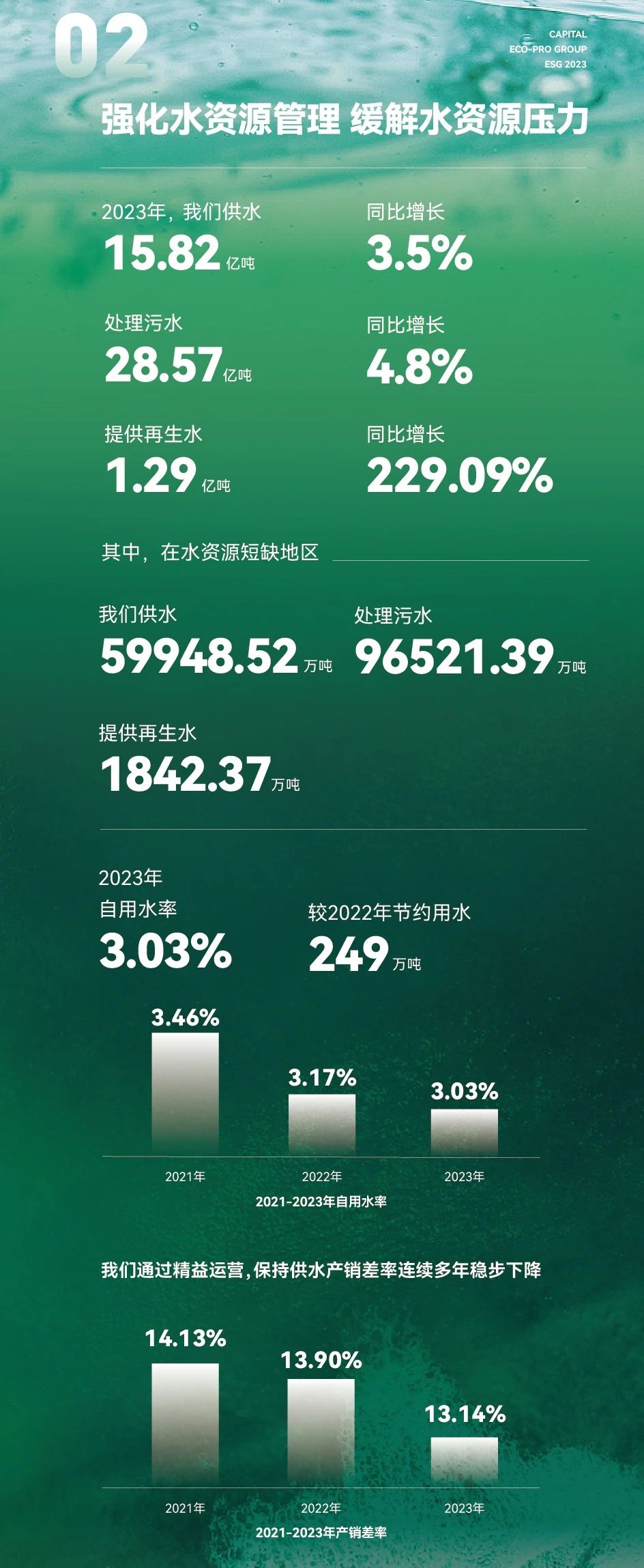 一图看懂首创环保集团2023年业绩+ESG亮点