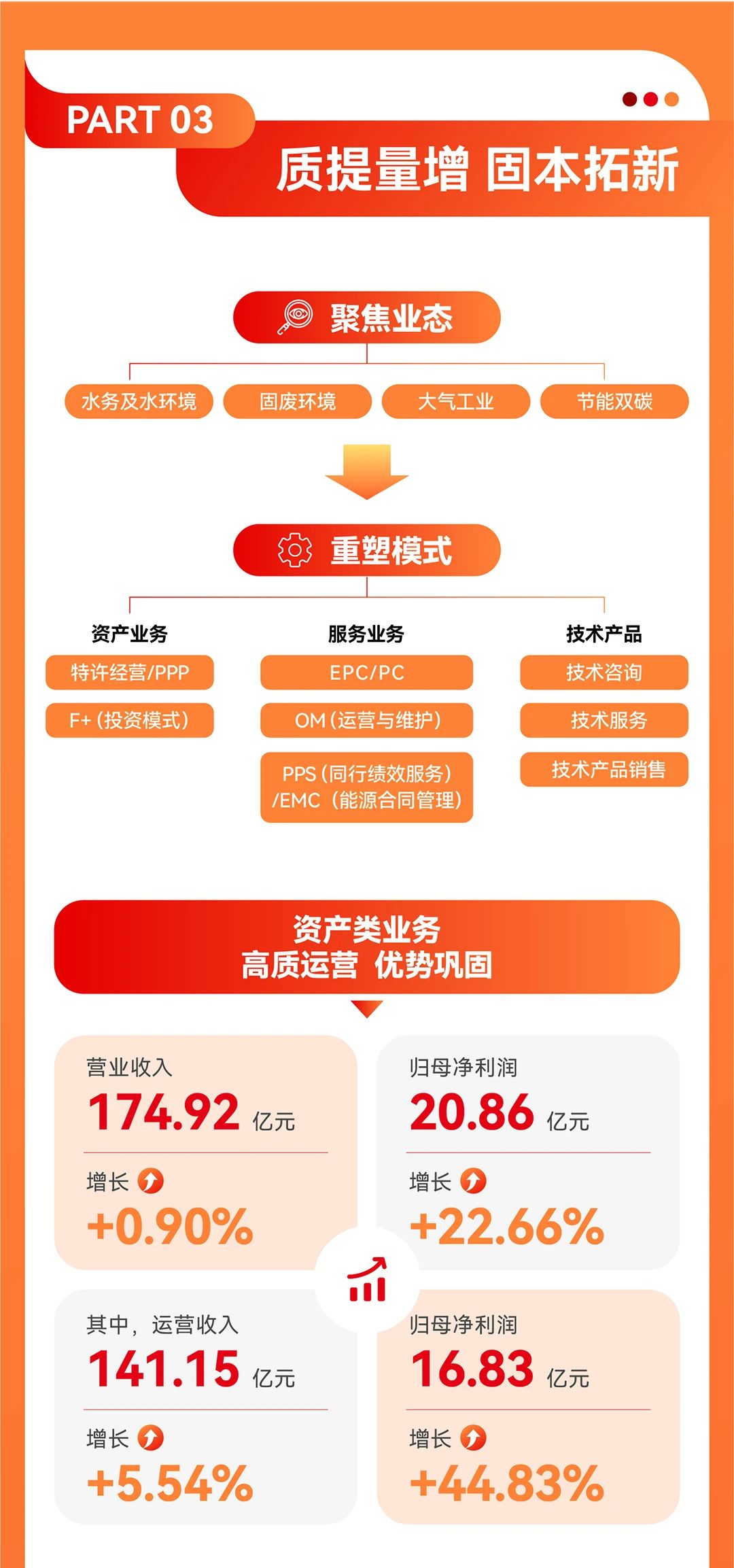 一图看懂首创环保集团2023年业绩+ESG亮点