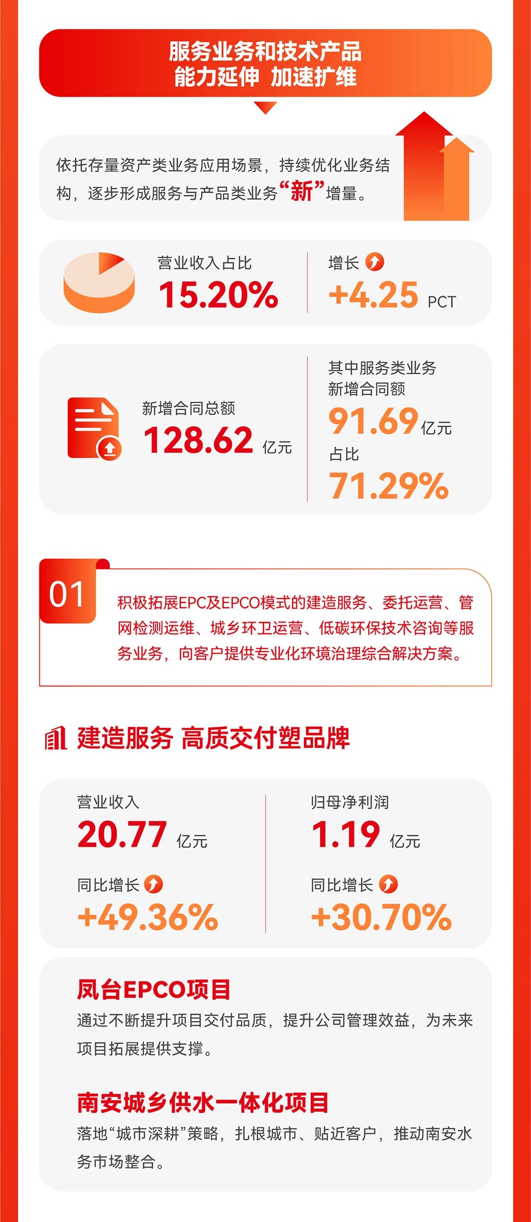 一图看懂首创环保集团2023年业绩+ESG亮点