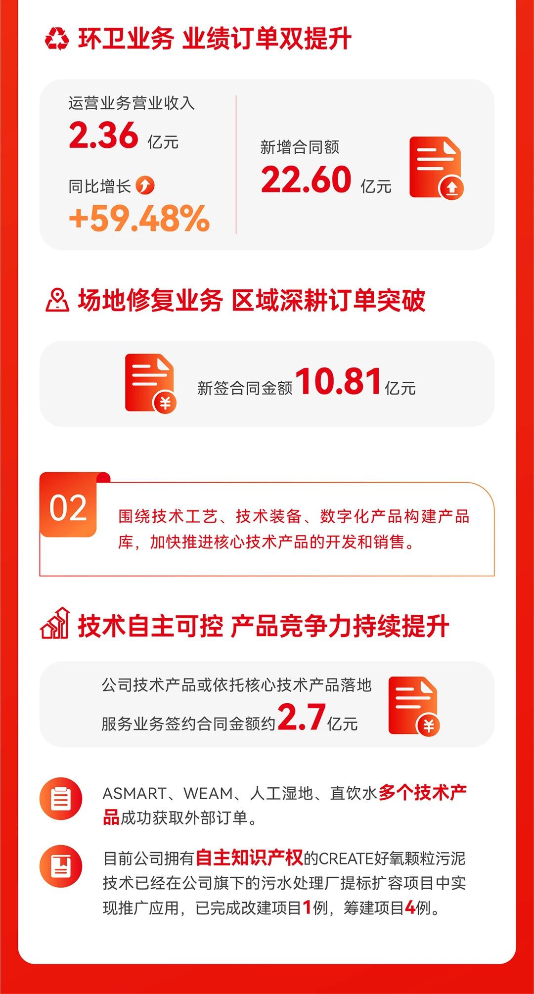 一图看懂首创环保集团2023年业绩+ESG亮点