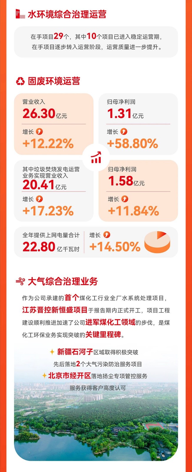 一图看懂首创环保集团2023年业绩+ESG亮点