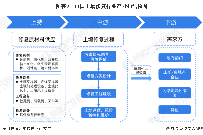 预见2024：《2024年中国土壤修复行业全景图谱》