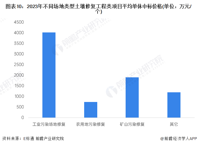 预见2024：《2024年中国土壤修复行业全景图谱》