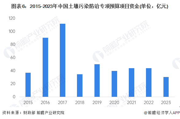 预见2024：《2024年中国土壤修复行业全景图谱》