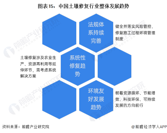 预见2024：《2024年中国土壤修复行业全景图谱》