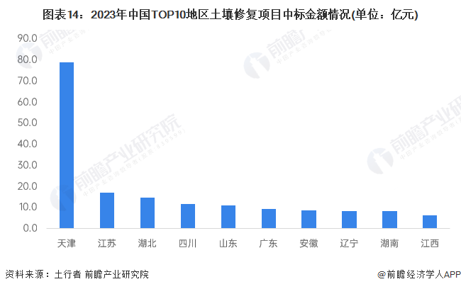 预见2024：《2024年中国土壤修复行业全景图谱》