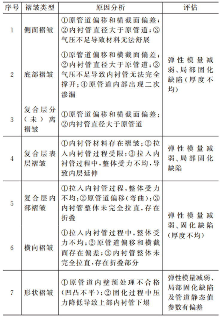 应用案例：城镇排水管道CIPP紫外光固化修复技术