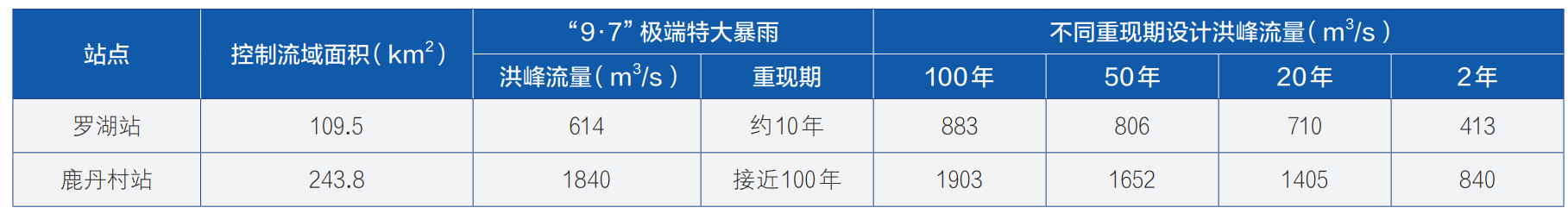 深圳市罗湖区“9·7”极端特大暴雨防御对策与启示