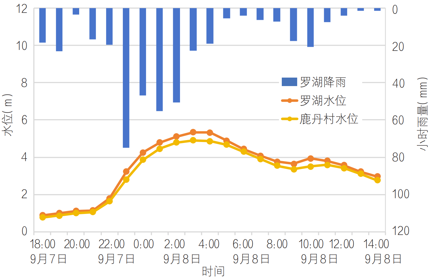 深圳市罗湖区“9·7”极端特大暴雨防御对策与启示