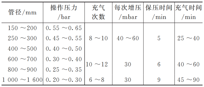 应用案例：城镇排水管道CIPP紫外光固化修复技术