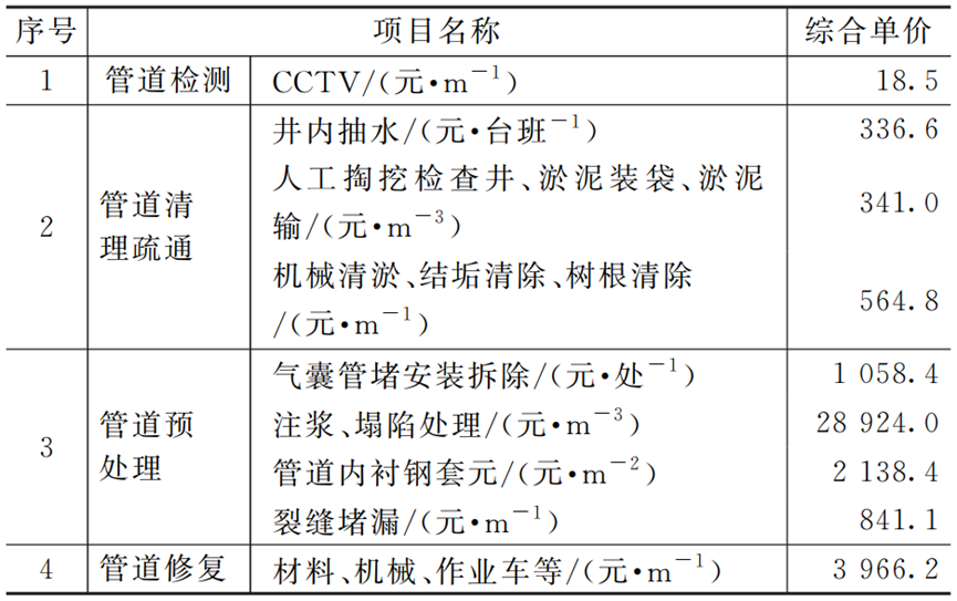 应用案例：城镇排水管道CIPP紫外光固化修复技术