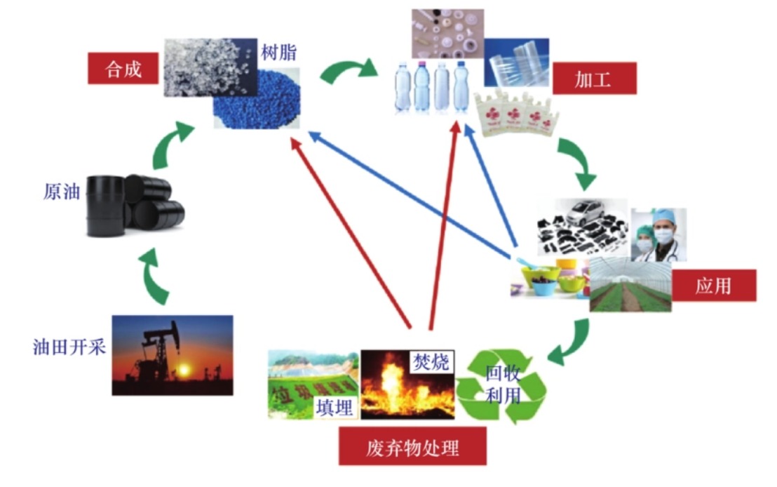 废塑料化学循环可将“白色污染”变为“白色油田”