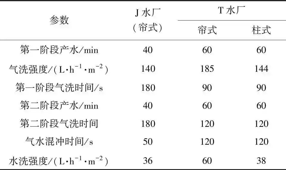 浸没式超滤膜在大型给水厂的应用与思考