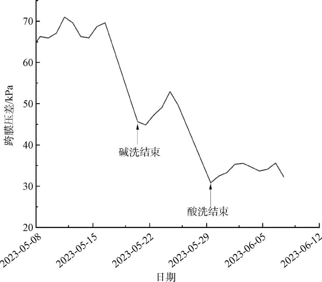 浸没式超滤膜在大型给水厂的应用与思考