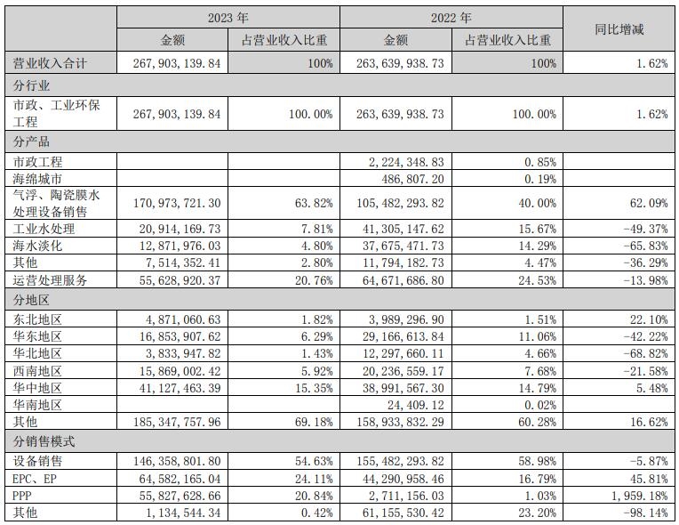 巴安水务：2023年净利润同比减亏72.08% 