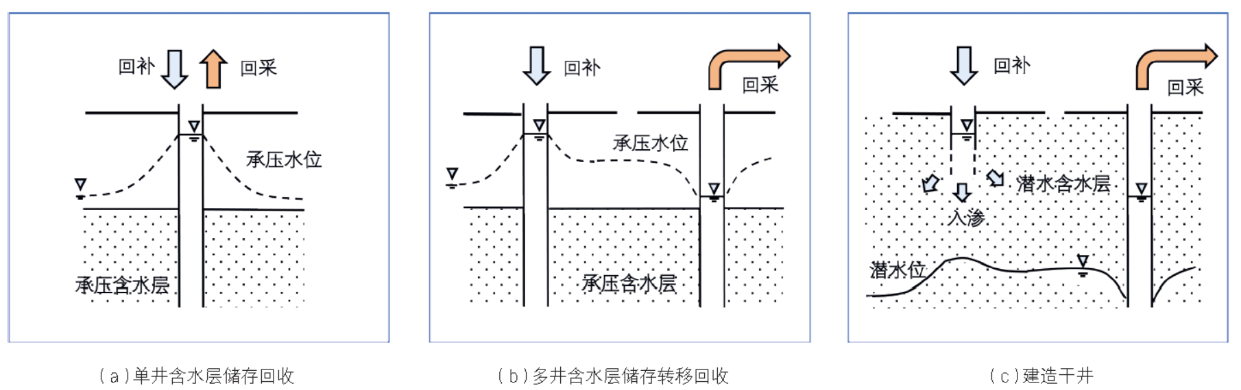 深层地下水人工回补的国际经验及对我国的启示