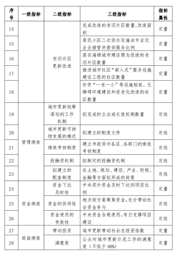 支持污水管网等改造！两部委开展城市更新示范城市遴选 最高补助12亿