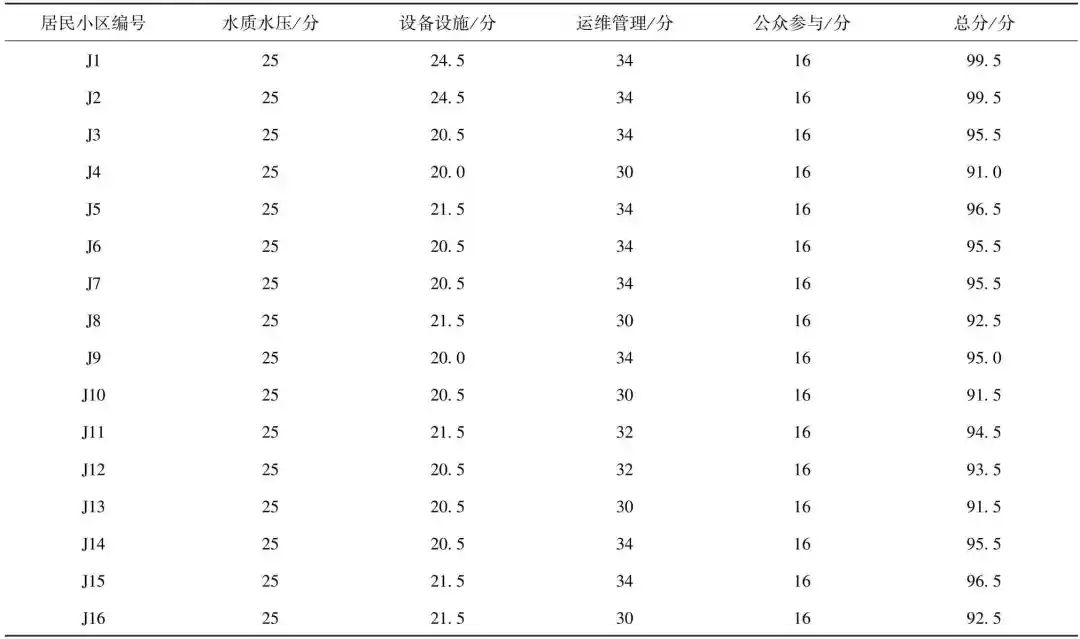 王圣：居民小区高品质饮用水认证评估体系构建