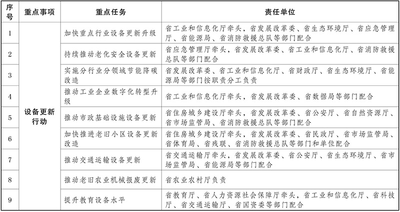 云南省印发《推动大规模设备更新和消费品以旧换新实施方案》