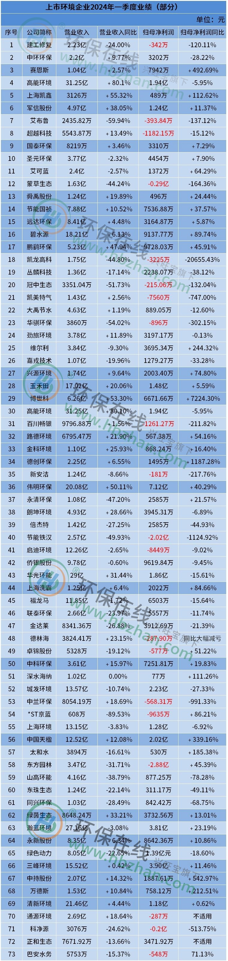 营利双增的占比不到四成！73家环境上市公司一季度业绩汇总