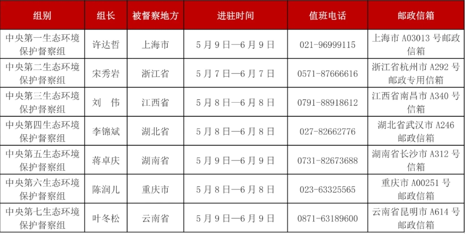 第三轮第二批中央生态环境保护督察全部实现督察进驻