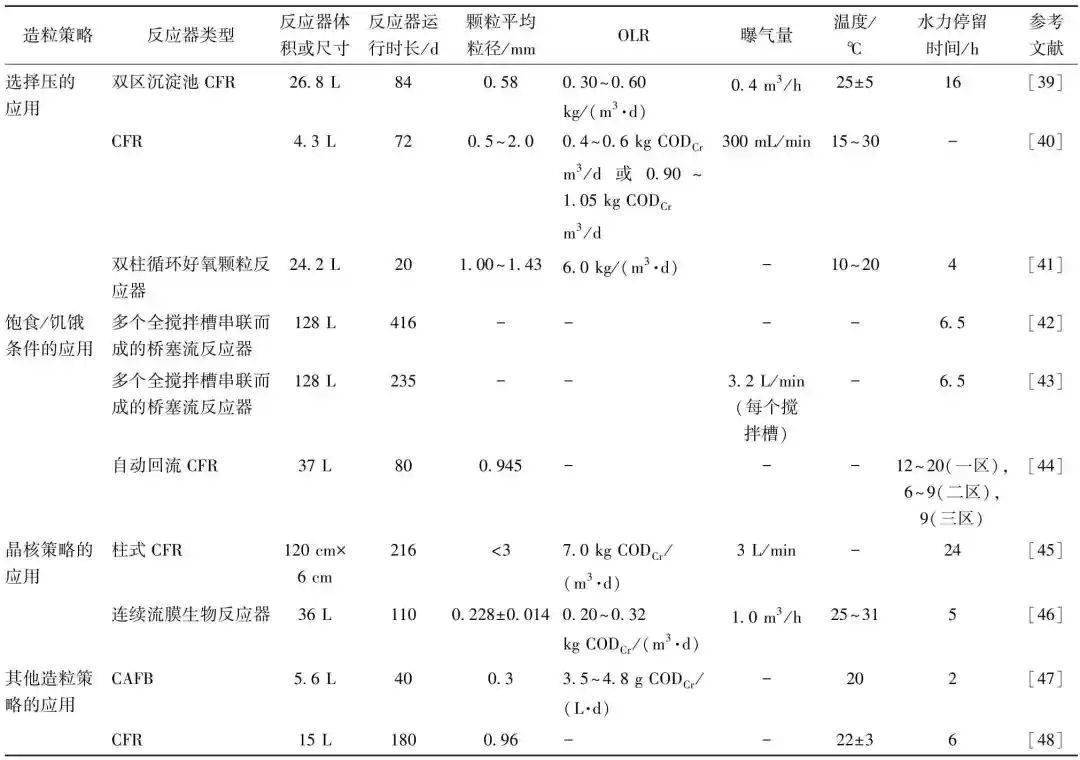 综述：连续流反应器中好氧颗粒污泥快速培养