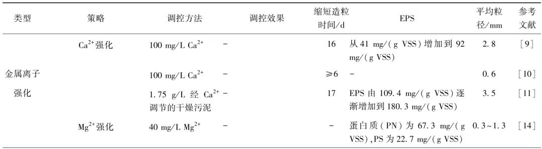 综述：连续流反应器中好氧颗粒污泥快速培养