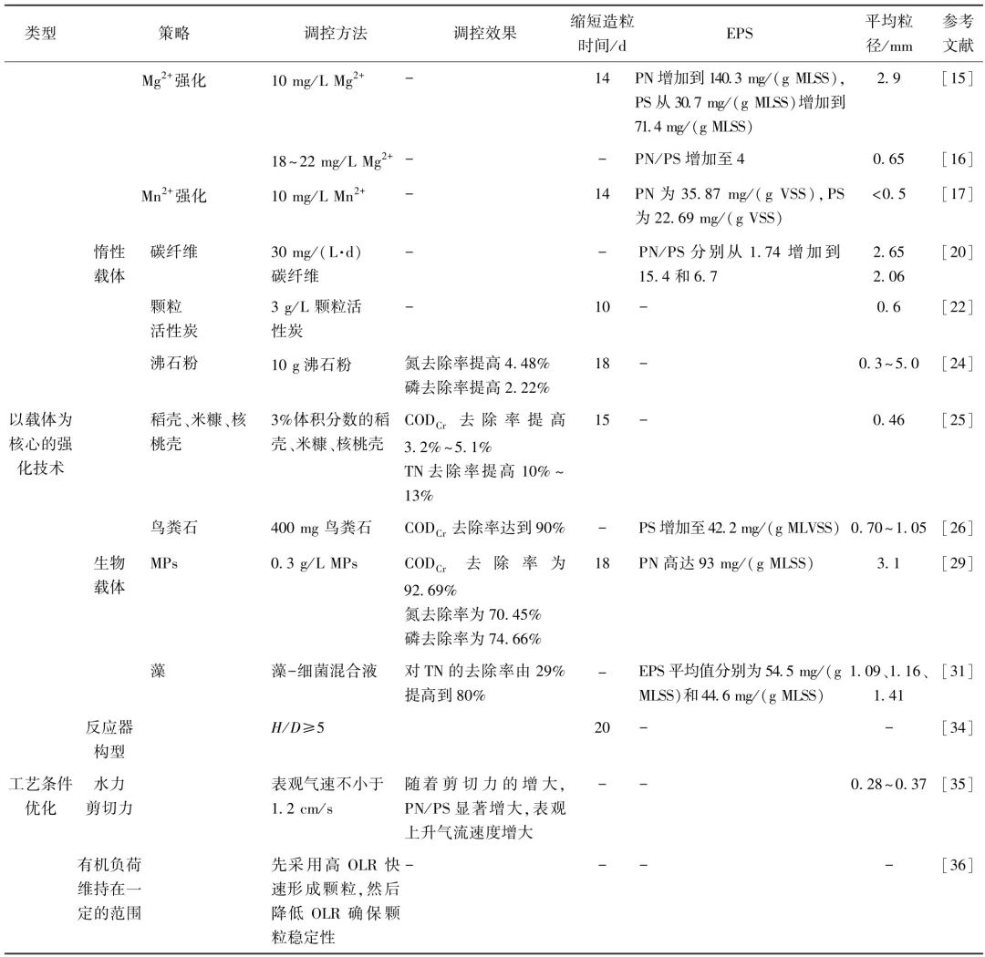 综述：连续流反应器中好氧颗粒污泥快速培养