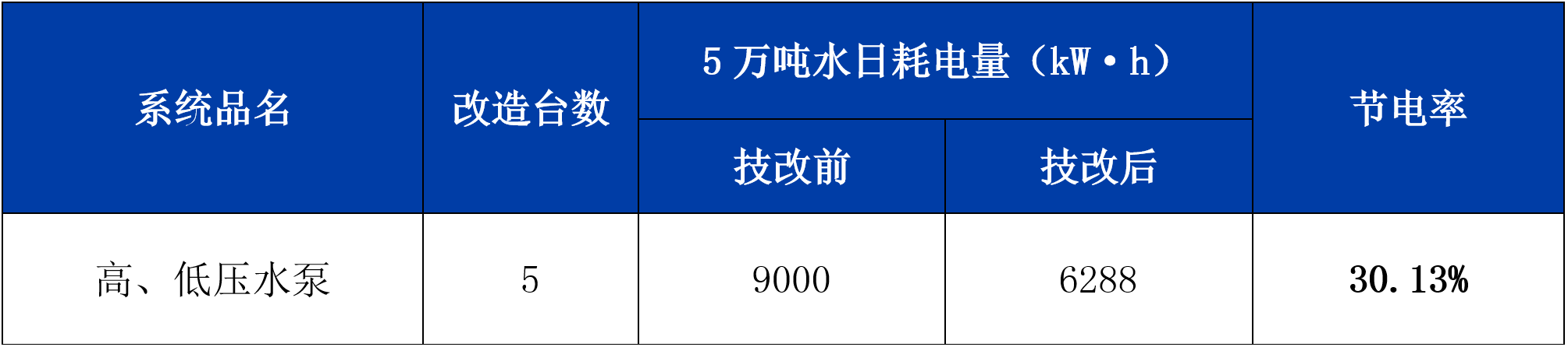 节电30%！凯泉双吸泵助力青岛即墨黄甲山自来水厂绿色升级