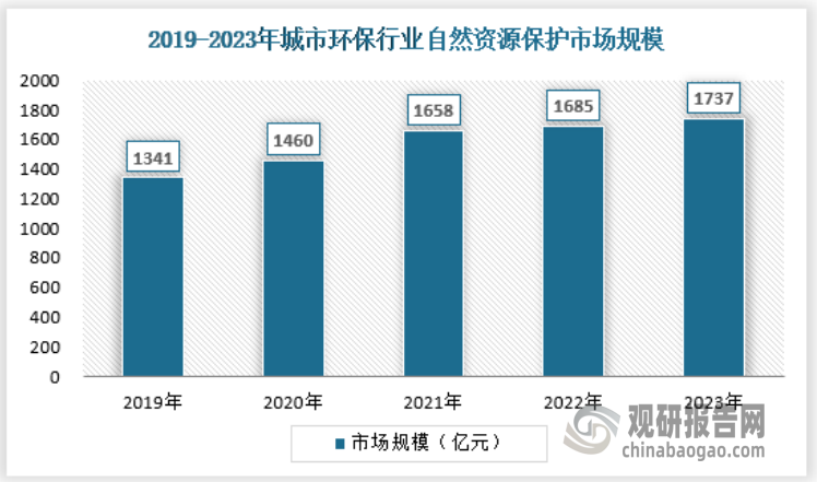 城市化进程持续推进下我国城市环保行业需求可观 市场呈“两带分布”格局