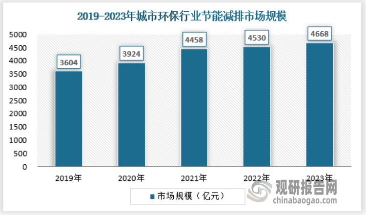 城市化进程持续推进下我国城市环保行业需求可观 市场呈“两带分布”格局