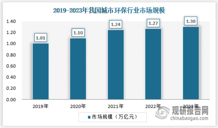 城市化进程持续推进下我国城市环保行业需求可观 市场呈“两带分布”格局