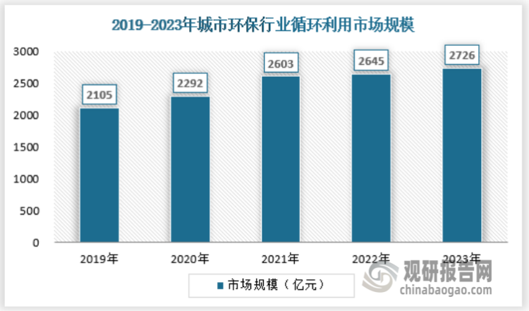 城市化进程持续推进下我国城市环保行业需求可观 市场呈“两带分布”格局