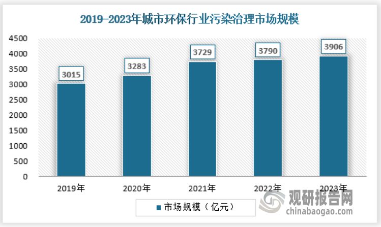 城市化进程持续推进下我国城市环保行业需求可观 市场呈“两带分布”格局