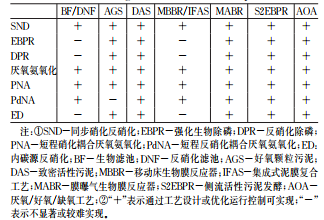 污水生化处理工艺发展阶段化技术特征及未来趋势