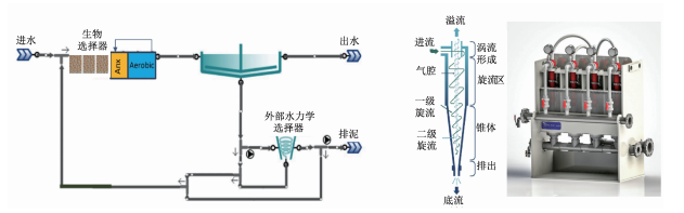 污水生化处理工艺发展阶段化技术特征及未来趋势