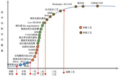 污水生化处理工艺发展阶段化技术特征及未来趋势