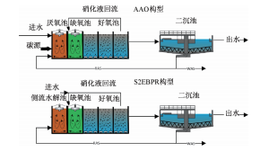 污水生化处理工艺发展阶段化技术特征及未来趋势