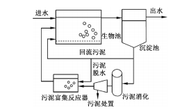 污水生化处理工艺发展阶段化技术特征及未来趋势