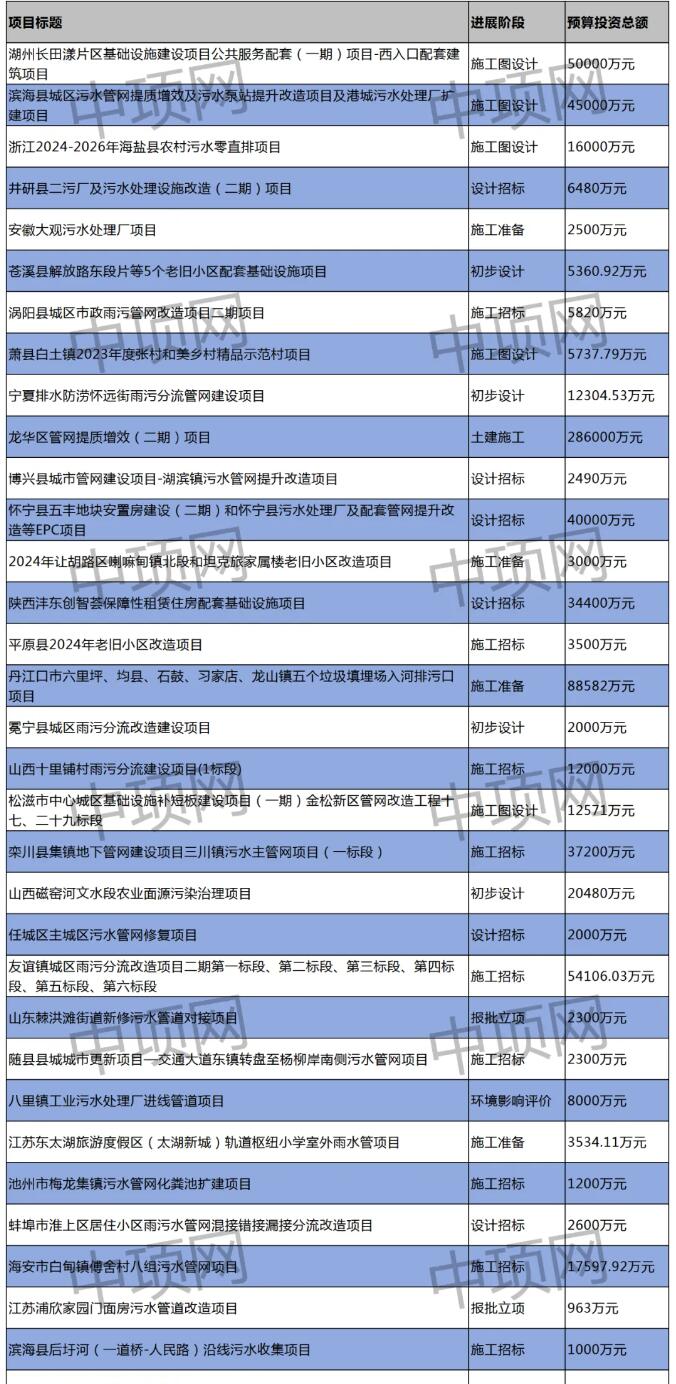 2024年5月第三周最新污水项目汇总！