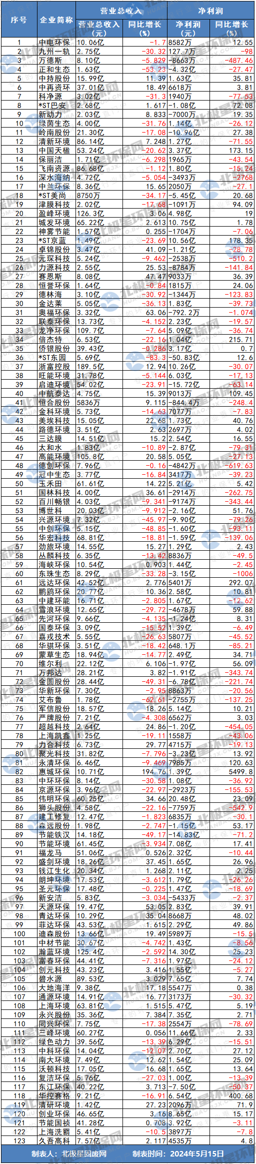 123家上市环保企业2023年业绩汇总：营收、净利涨幅之最的企业是？