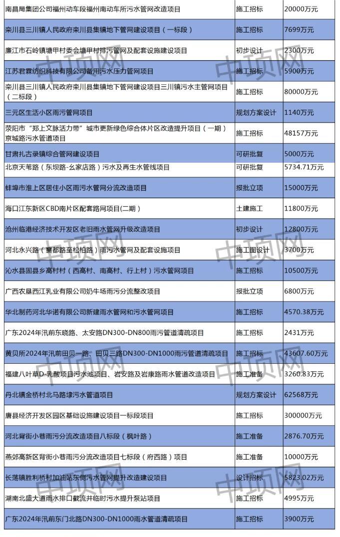 2024年5月第三周最新污水项目汇总！