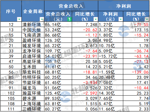 123家上市环保企业2023年业绩汇总：营收、净利涨幅之最的企业是？