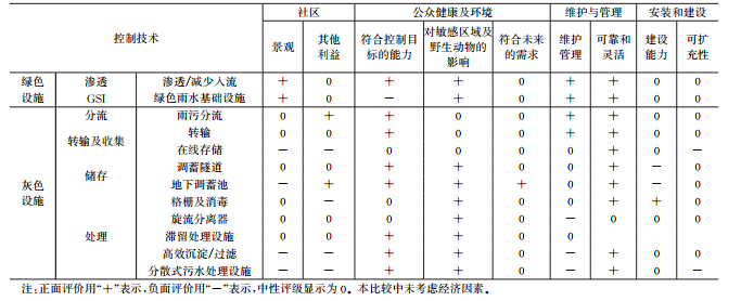 合流制溢流污染的影响及其控制技术发展