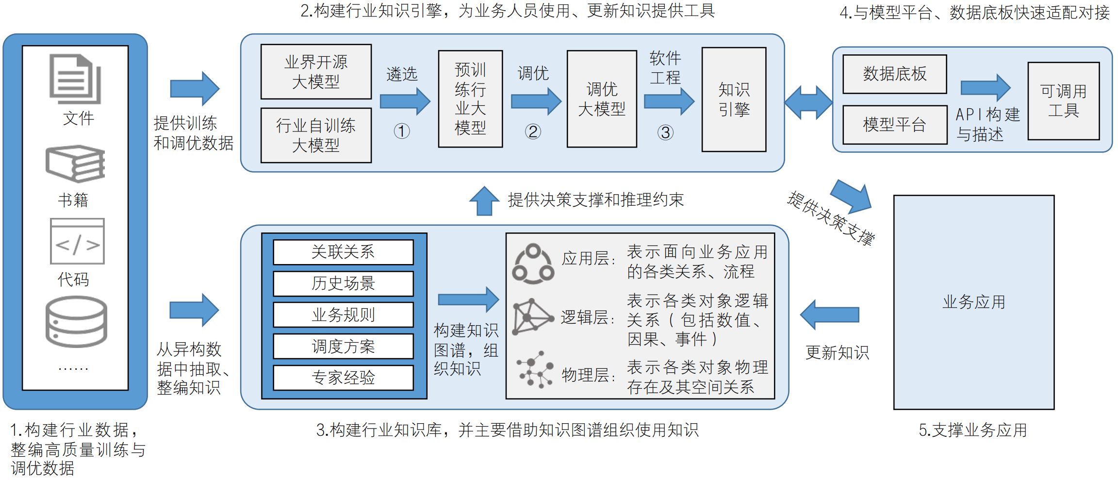 水利大模型的建设思路、构建框架与应用场景初探