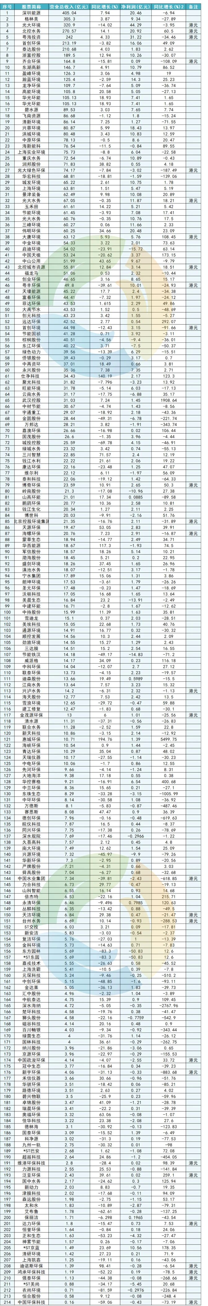 看了一下2023年年报 环保企业竟然更赚钱了！