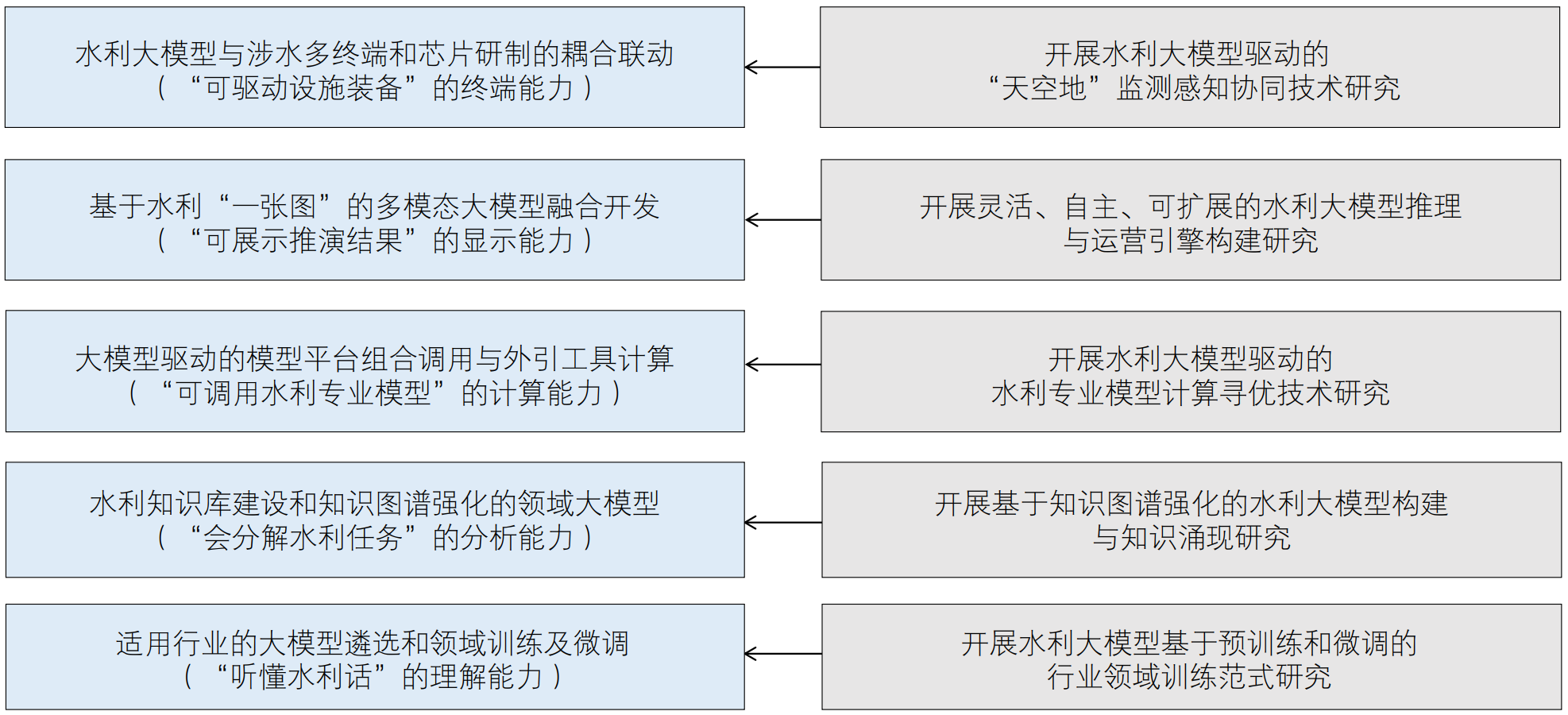 水利大模型的建设思路、构建框架与应用场景初探